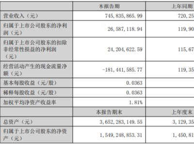 |䆘I(y)l(f)(bo)I(yng)7.46|ԪͬL(zhng)3.55%