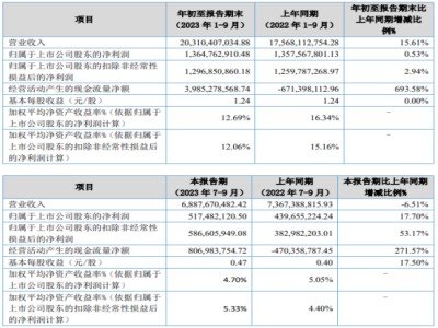 ͬL53.17% ؐ(chung)vʷ¸