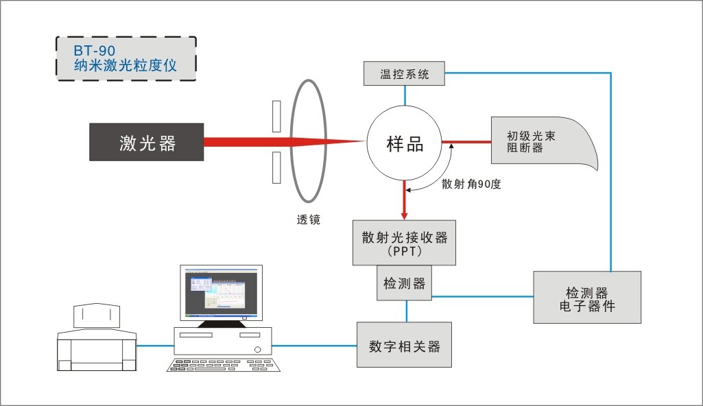 動(dòng)態(tài)光散射法