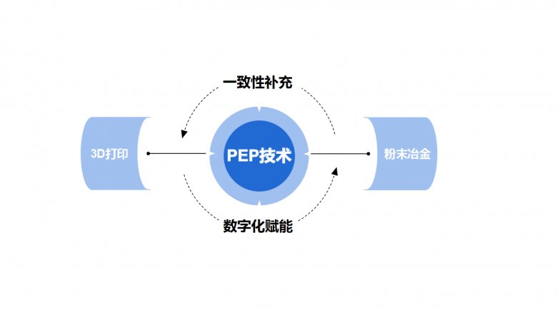 PEP技術賦能粉末冶金