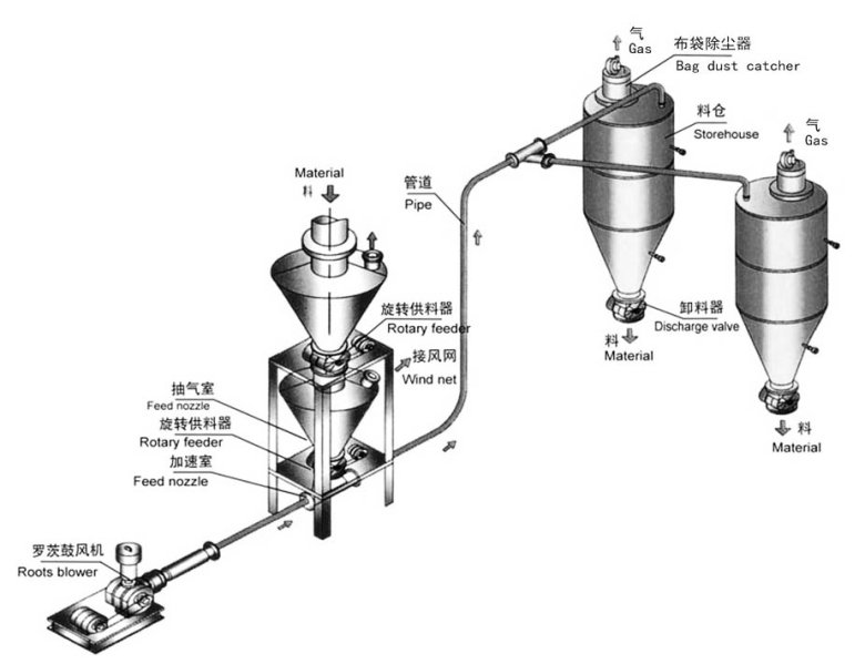 正壓氣力輸送.jpg